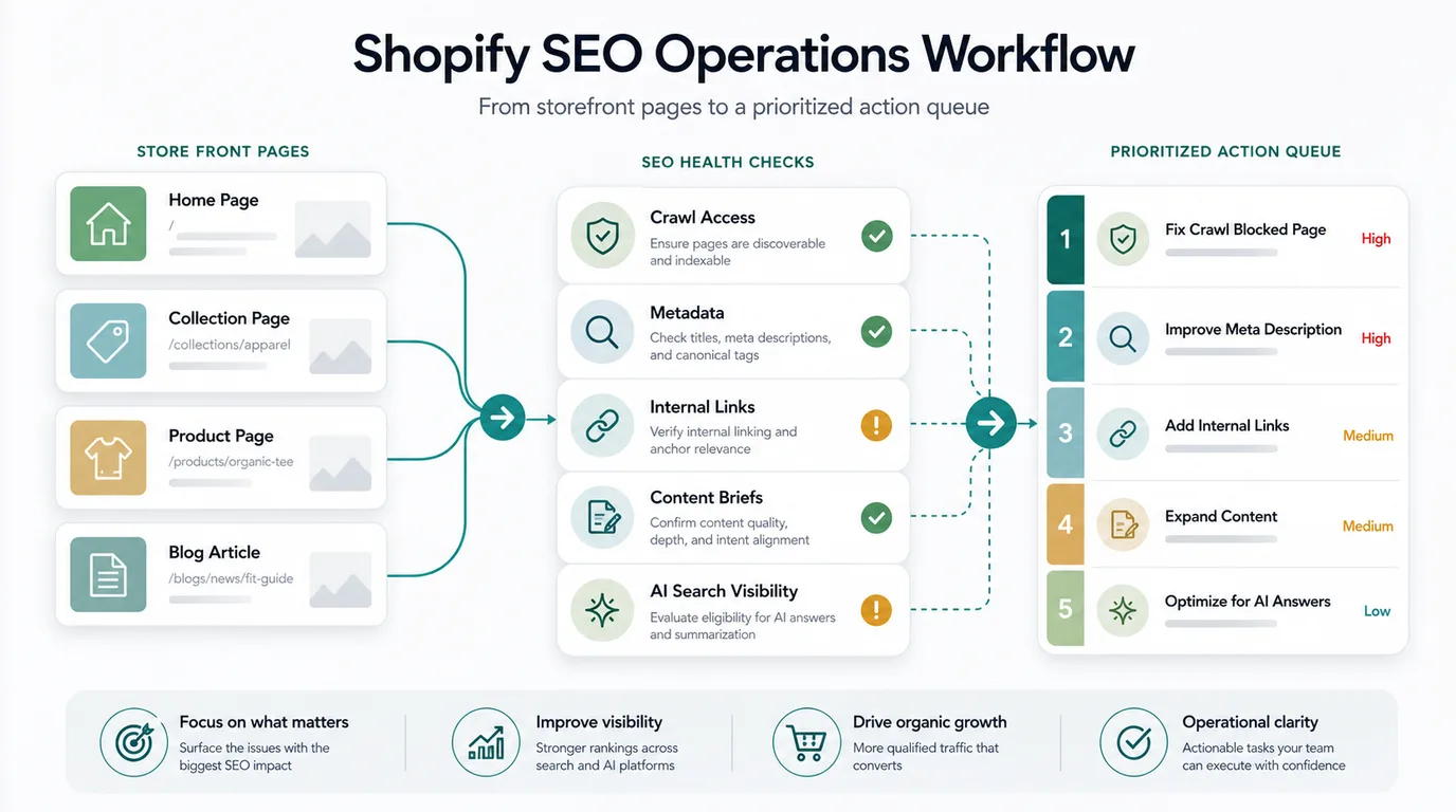Shopify SEO workflow map for store templates, crawl checks, content briefs, and action queues