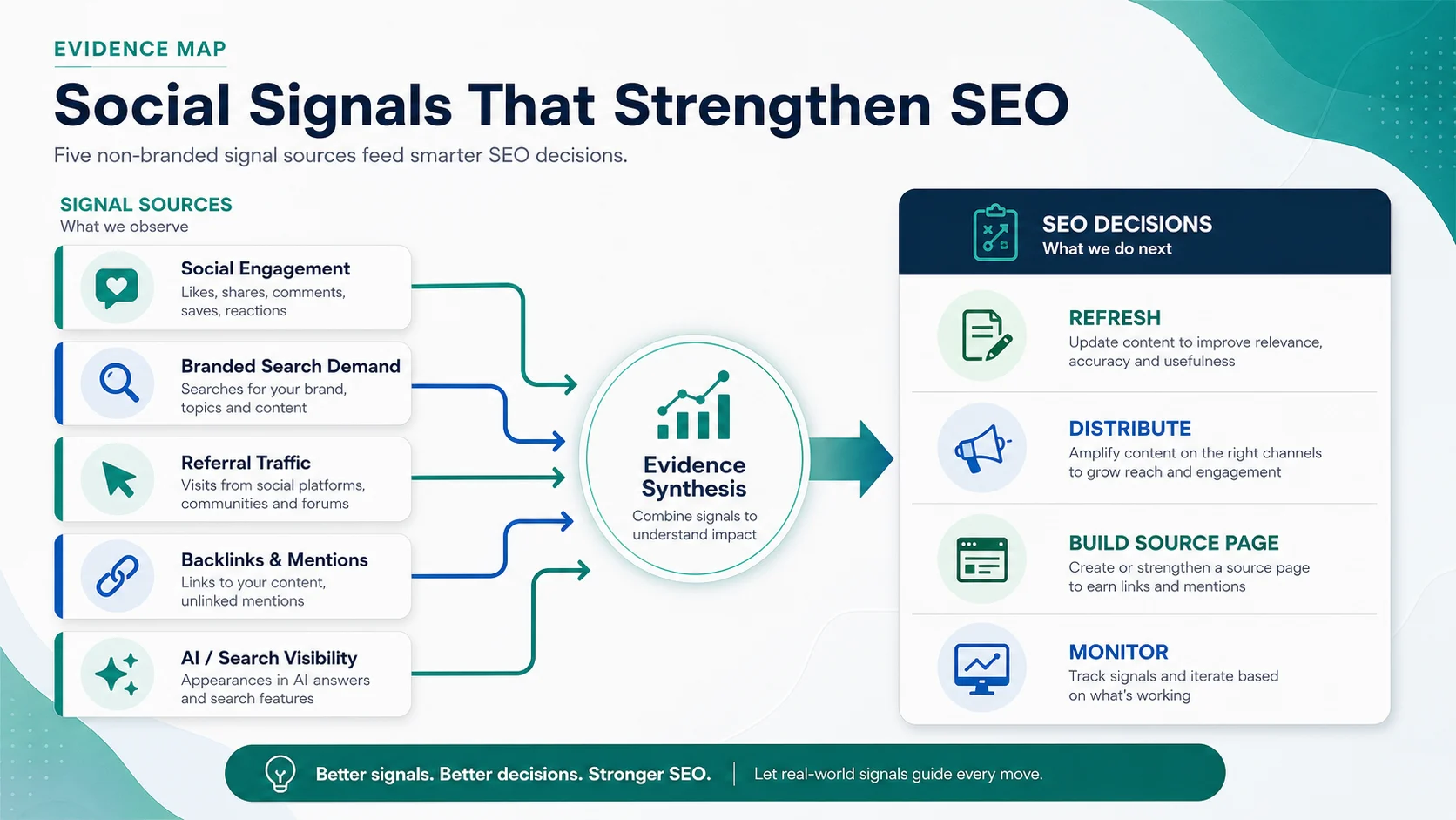 Social signal evidence map connecting engagement, branded search, referrals, backlinks, AI search visibility, and SEO decisions