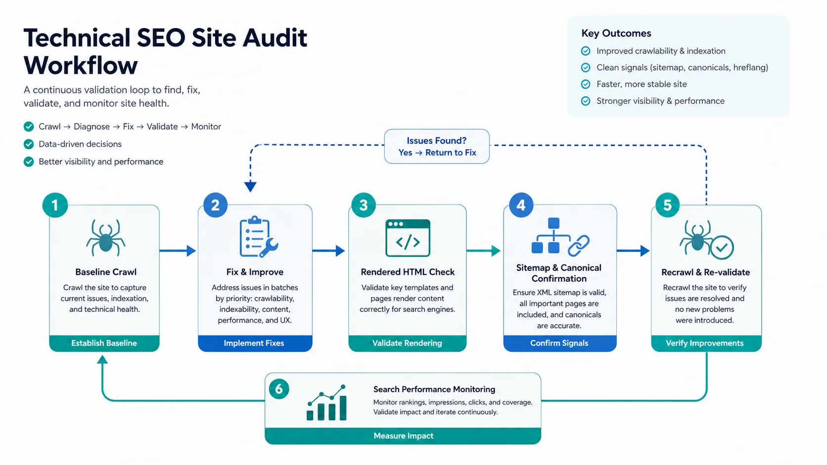 Technical SEO validation loop from baseline crawl through fix release and recrawl