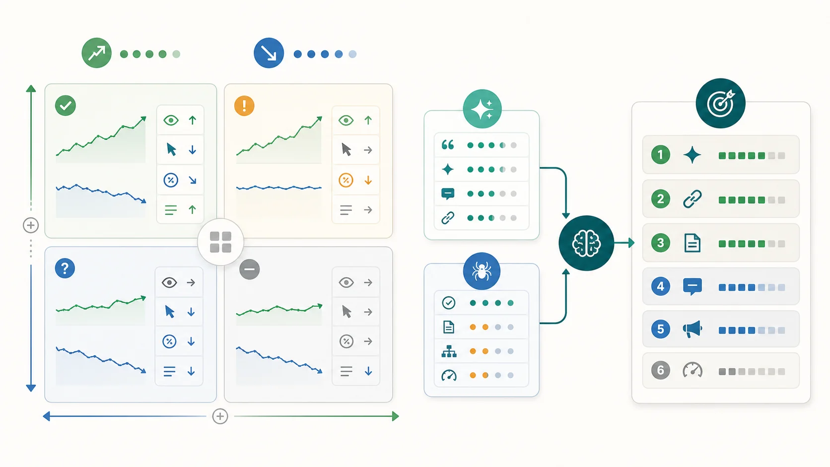 Decision matrix connecting impressions, clicks, CTR, AI citation evidence, crawl health, and fix priority