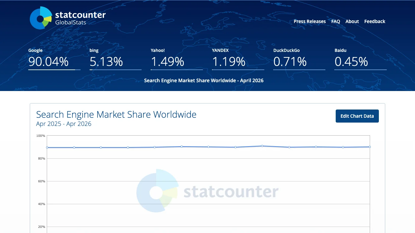 StatCounter global search engine market share screenshot for April 2026