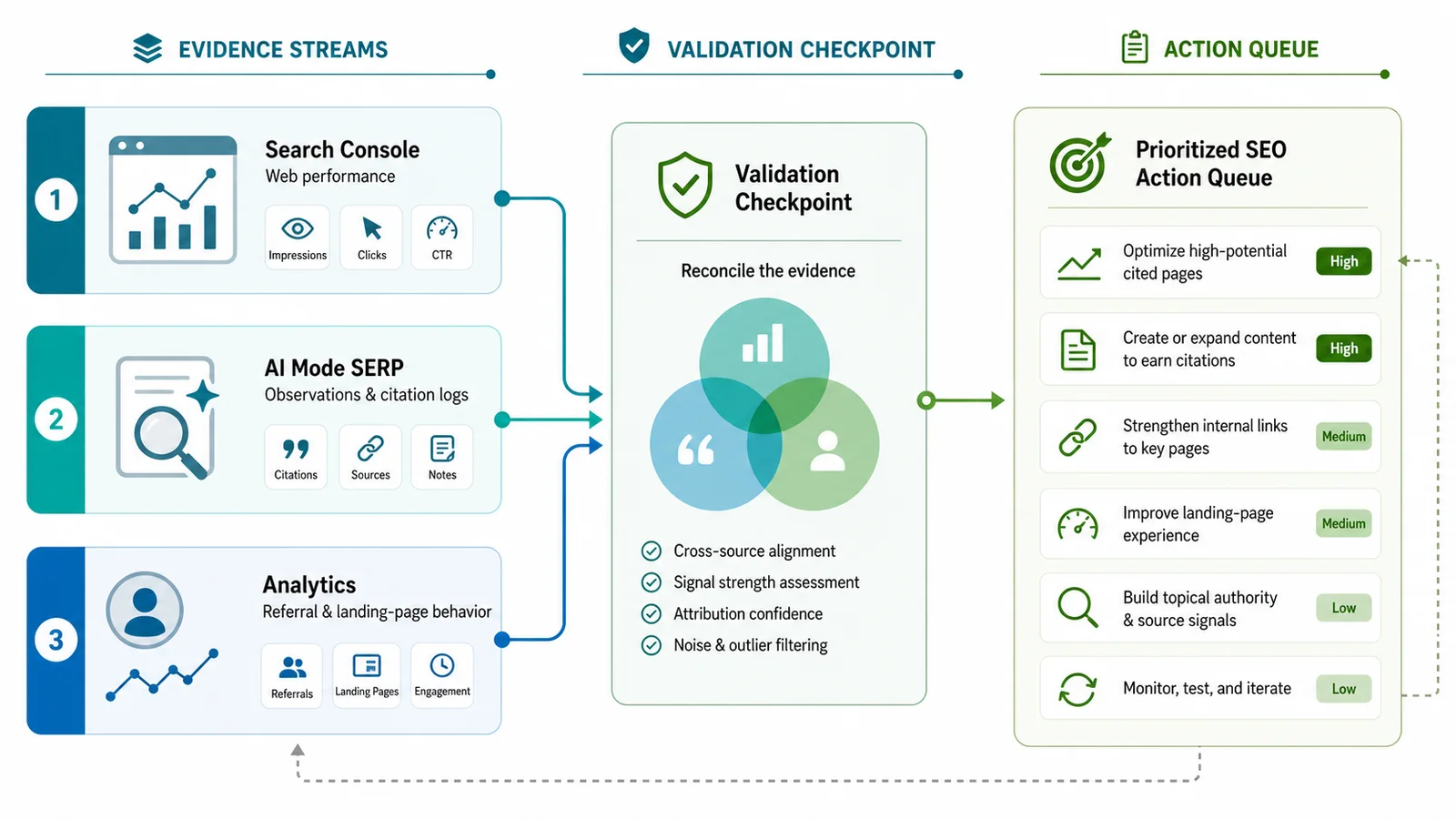AI Mode traffic evidence workflow separating Search Console, AI Mode observations, analytics referrals, validation, and an SEO action queue