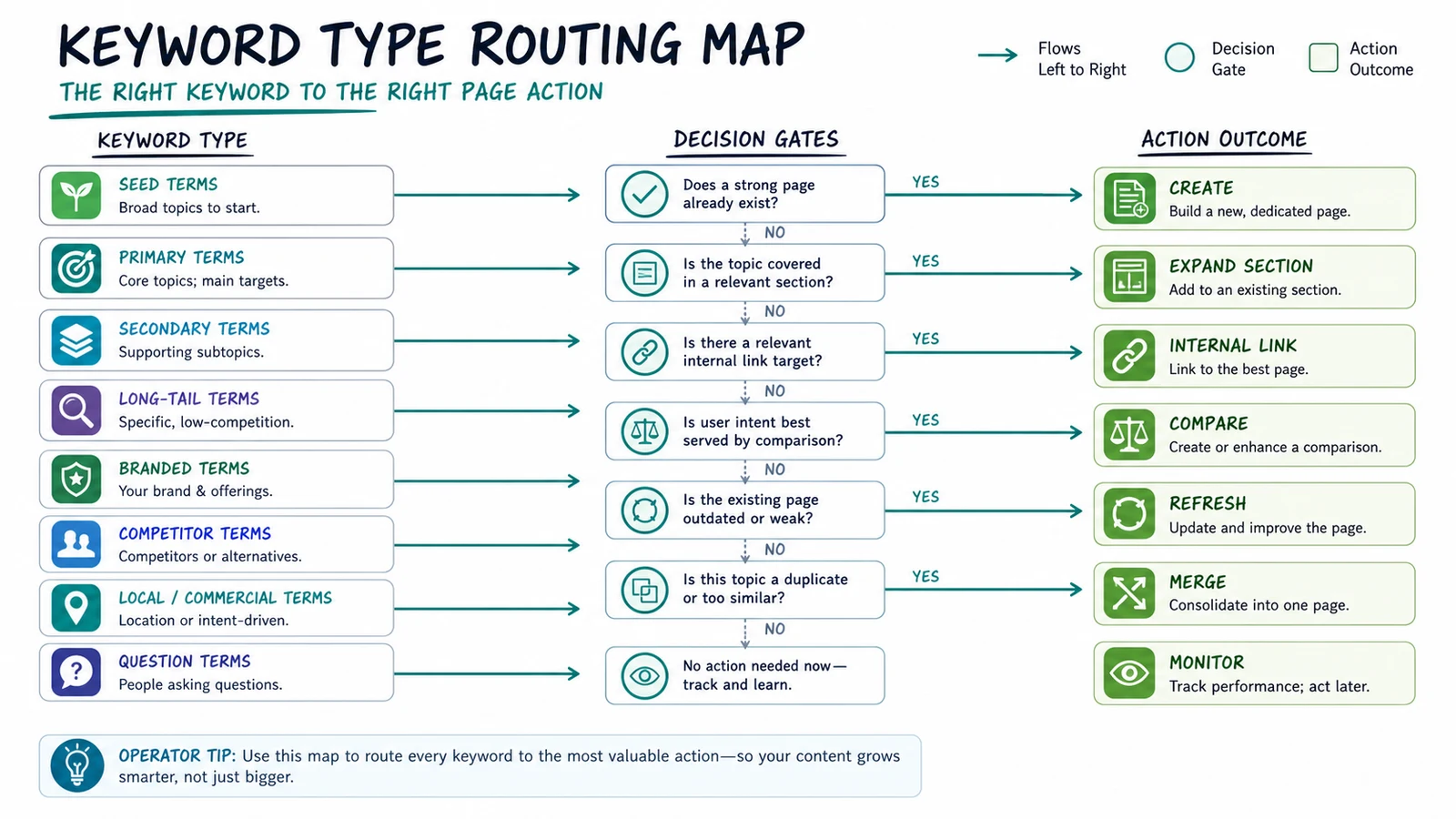 Keyword type routing map from seed, primary, secondary, long-tail, branded, competitor, local, and question terms to page actions