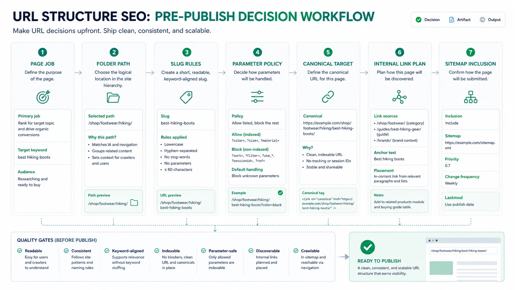 Pre-publish URL structure workflow from page job to sitemap inclusion