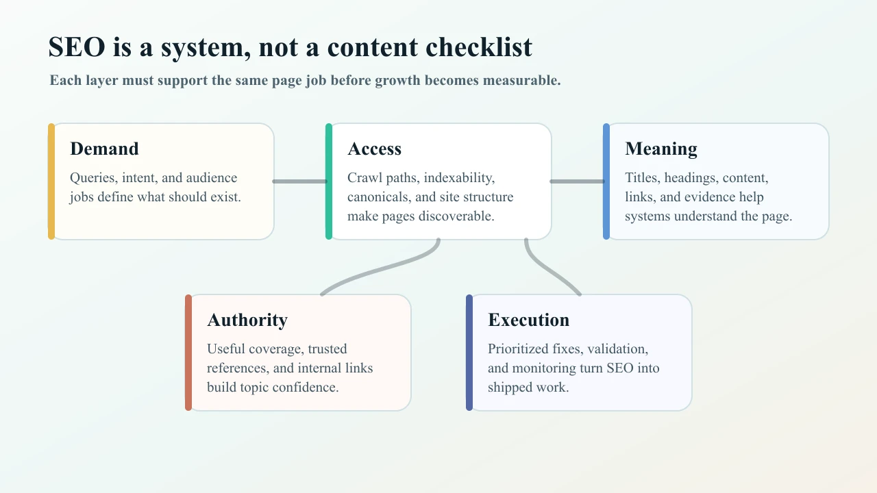 SEO system map connecting demand, access, meaning, authority, and execution layers