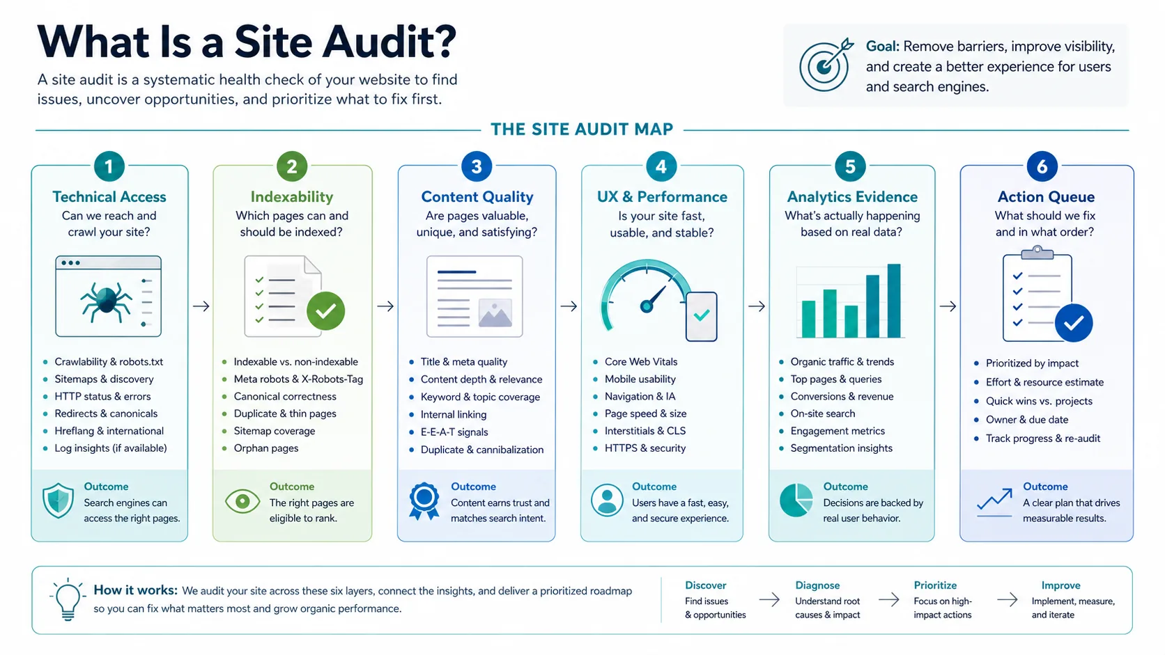 Site audit layer map covering technical access, indexability, content quality, performance, analytics, and action queue