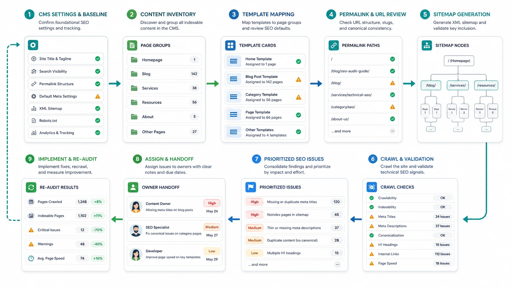 WordPress SEO CMS audit loop from settings to sitemap, crawl validation, issue handoff, and re-audit