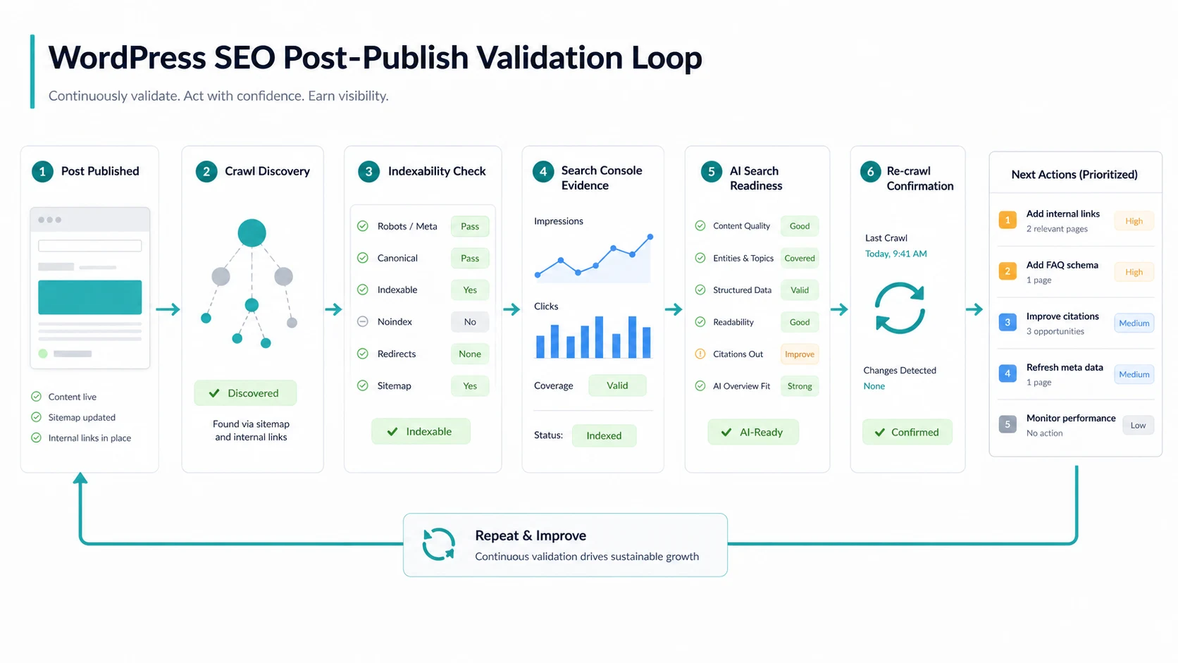 WordPress SEO post-publish validation loop from published page to crawl discovery, indexability, Search Console, AI readiness, recrawl, and next actions