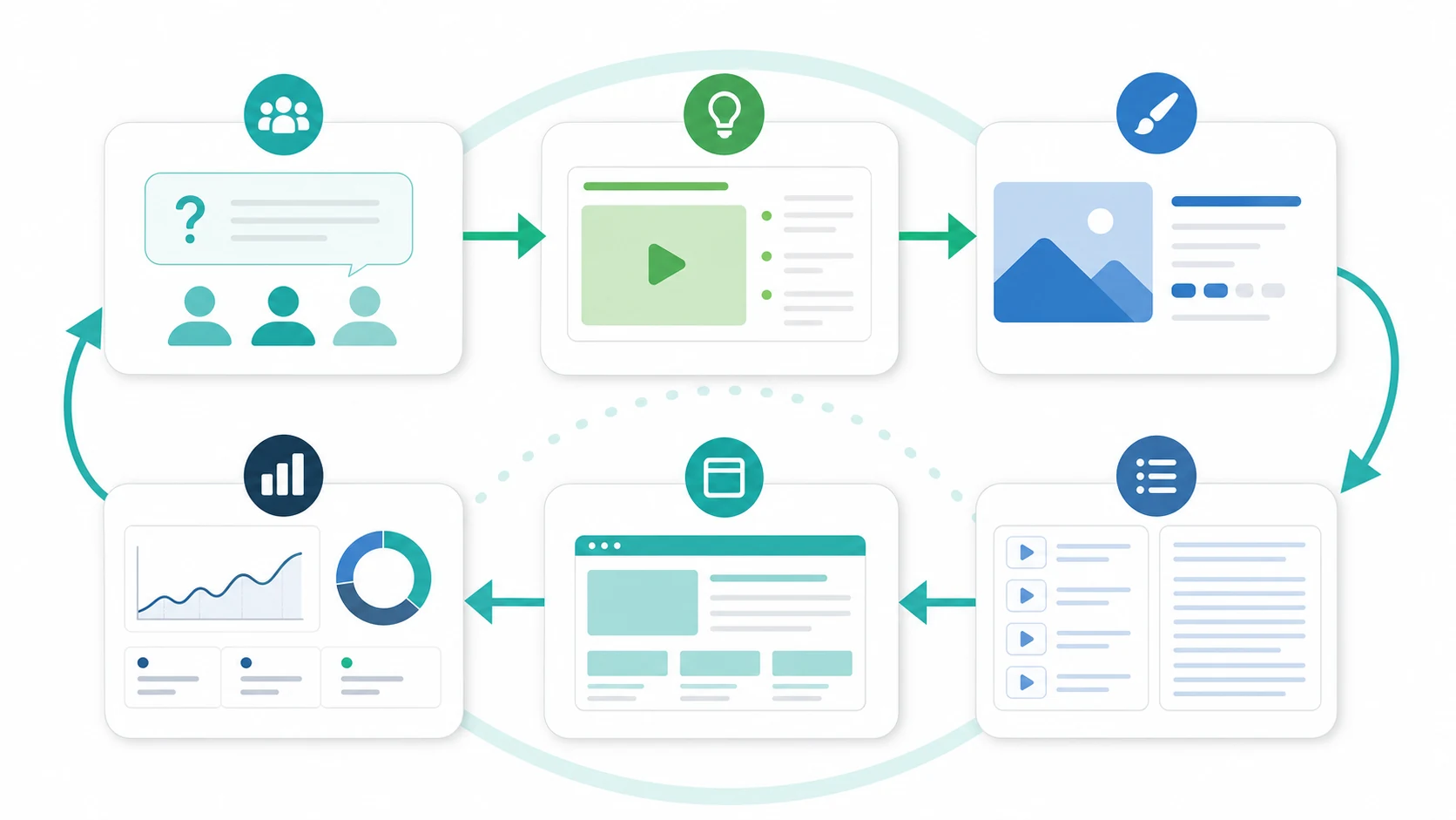 YouTube SEO planning loop from audience question to measurement review